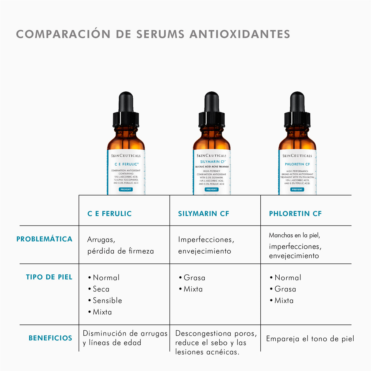 SkinCeuticals Serum Antioxidante Anti-arrugas y Anti-manchas Phloretin CF 30 ml.