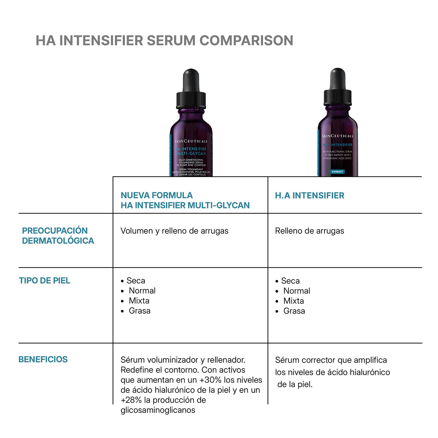 Skinceuticals Serum de Ácido hialurónico HA Intensifier Multi-Glycan 30 ml.
